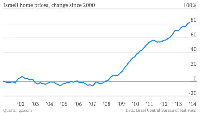 Image for article titled Israel’s housing bubble is glaringly obvious