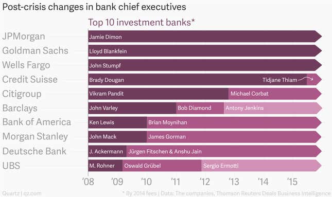 Image for article titled The global bank boss merry-go-round claims another victim