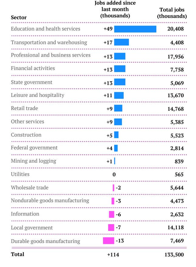 Image for article titled Here’s a complete snapshot of the US jobs report in charts and stats