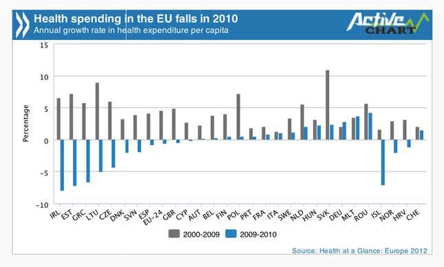 Health spending falling in Europe