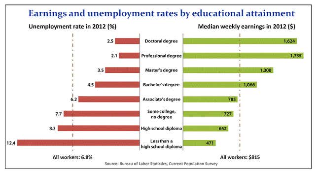 People joining the US workforce today are less educated than those ...