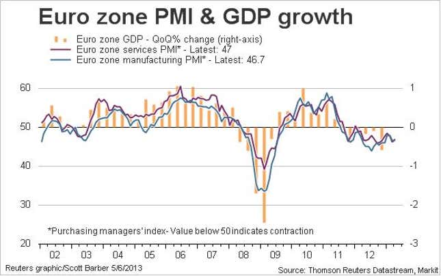 euro zone pmi gdp growth april 2013