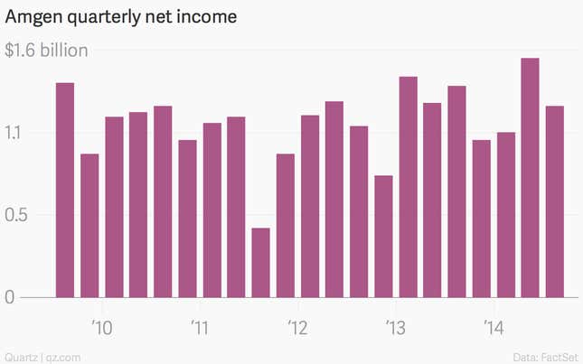 Image for article titled Amgen, under pressure, moves to boost profitability—but that’s hurting earnings in the short term