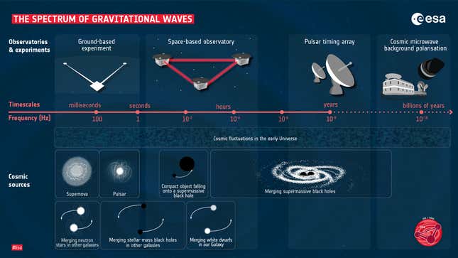 A Space-Based Gravitational Wave Observatory Is A Step Closer To Reality