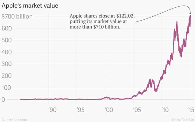 Apple just became the first $700 billion company. Ever.