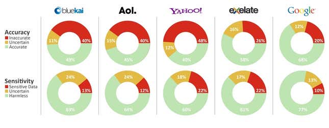 Selling ad targeting data is a lucrative business—but what are advertisers really getting?