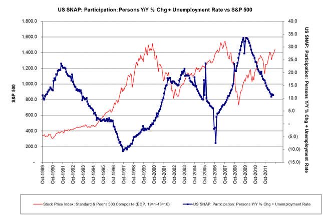 Image for article titled The chart that shows US stocks aren’t on a sugar high