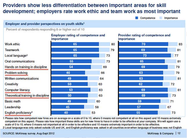 Education providers (right) believe their students are far more prepared for the workforce than do their would-be employers.