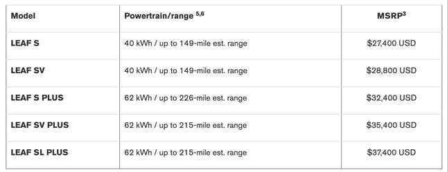 Image for article titled The 2022 Nissan Leaf Is Affordable Now