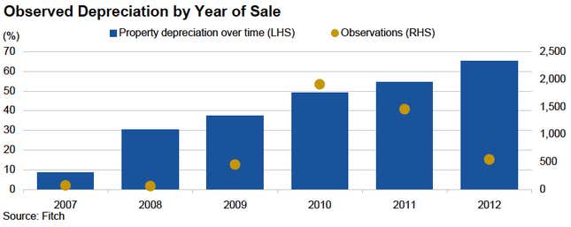 Spanish home prices