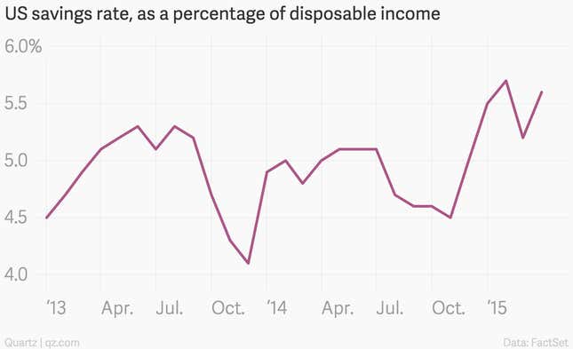 Image for article titled Americans still aren’t spending their gas savings