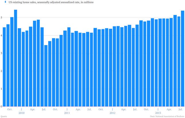 Rising mortgage rates haven’t slowed the rebound of US housing—yet