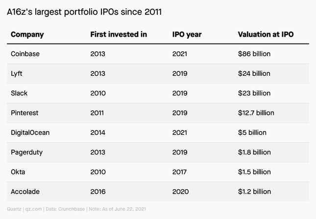 a16z's largest portfolio IPOs since 2011