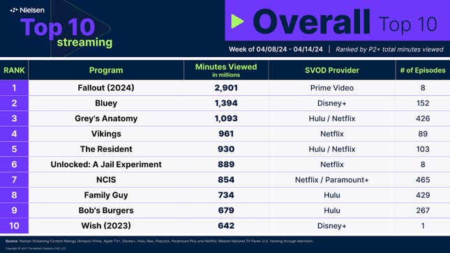 A screenshot shows the most watched shows in early April. 