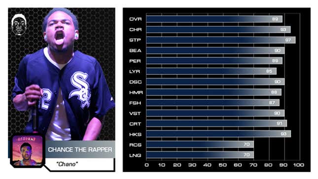 Image for article titled Keep It 100: We Rated Rappers On The Madden Scale