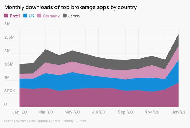 A chart showing a big spike in monthly downloads of brokerage apps by country, with Japan in the lead, then Germany, the UK, and Brazil.