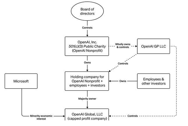 OpenAI's org structure.