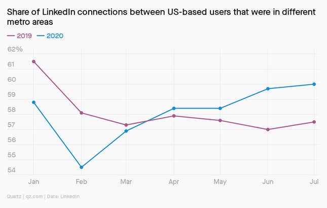 A chart showing LinkedIn connections between US-based users that were in different metro areas
