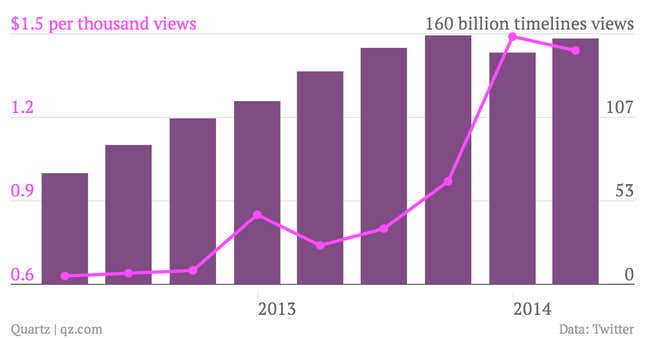 Image for article titled Twitter is wringing less money out of its usage