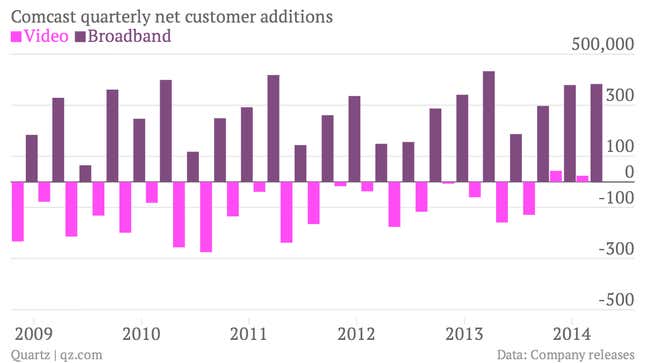 Image for article titled Comcast seems to be having its cake and eating it