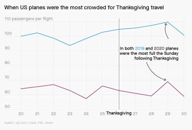 A chart showing when US planes were most crowded in 2019 and 2020, with both spiking on the Sunday after Thanksgiving, but 2020 significantly lower.