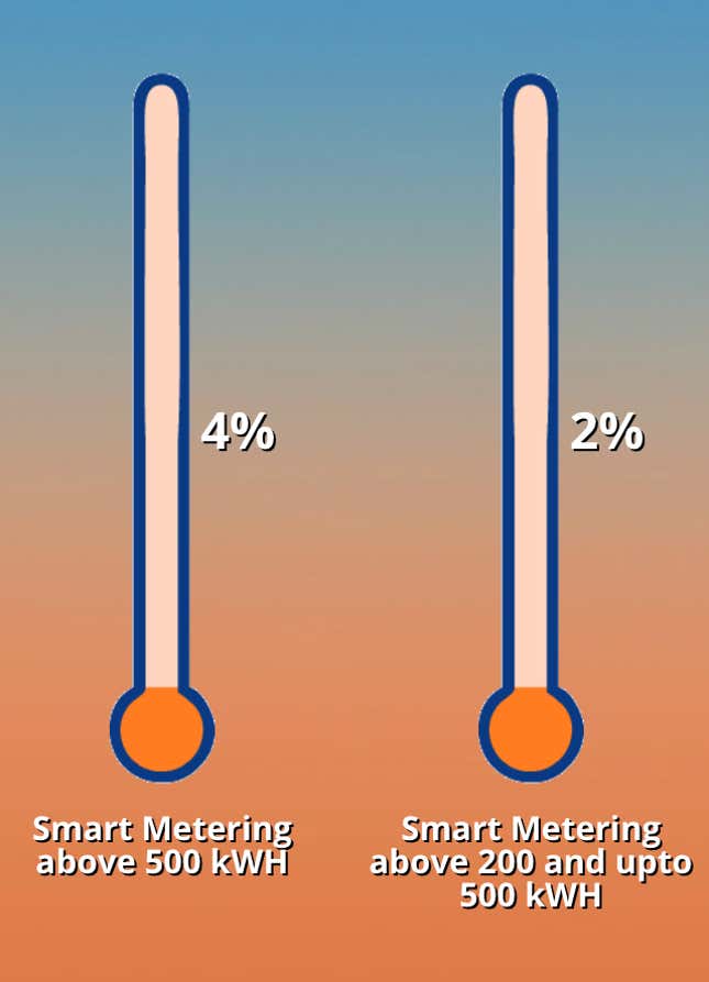 Over three years later, Uday scheme’s progress trackers reflect the slow pace in smart metering.