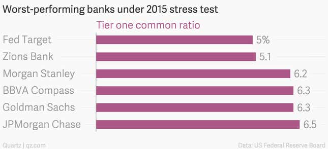 Image for article titled The Fed stress tested 31 big banks and everyone passed. Don’t you feel better now?