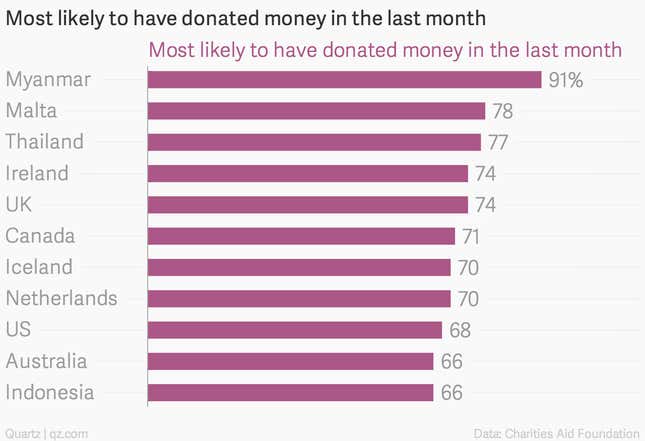 Image for article titled These are the most “caring” countries on the planet