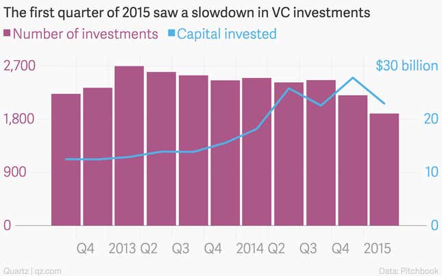 Image for article titled 10 charts that explain the slowdown in venture capital since the start of 2015