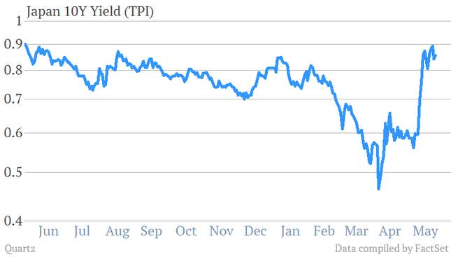 A Rapid Rise In Rates Foils Abenomics—and Even The Boj Is Worried About It