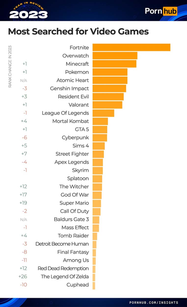 The chart shows the most searched games on Pornhub. 