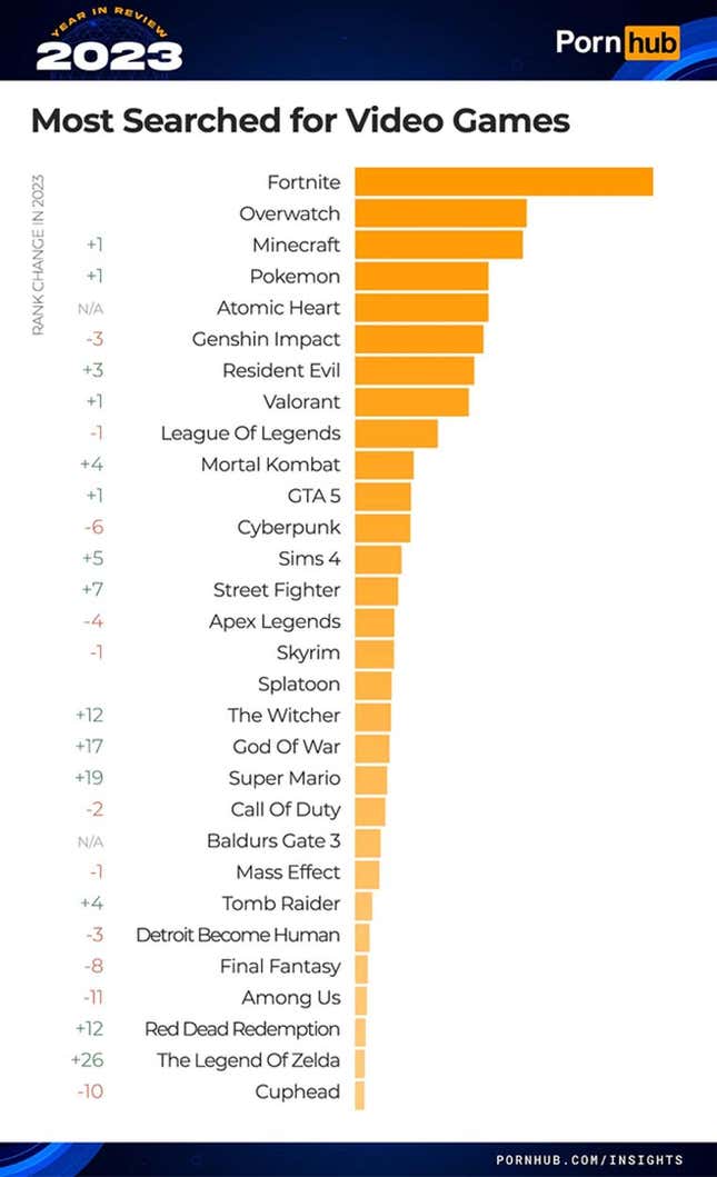 Eine Tabelle zeigt die am häufigsten gesuchten Spiele auf Pornhub. 