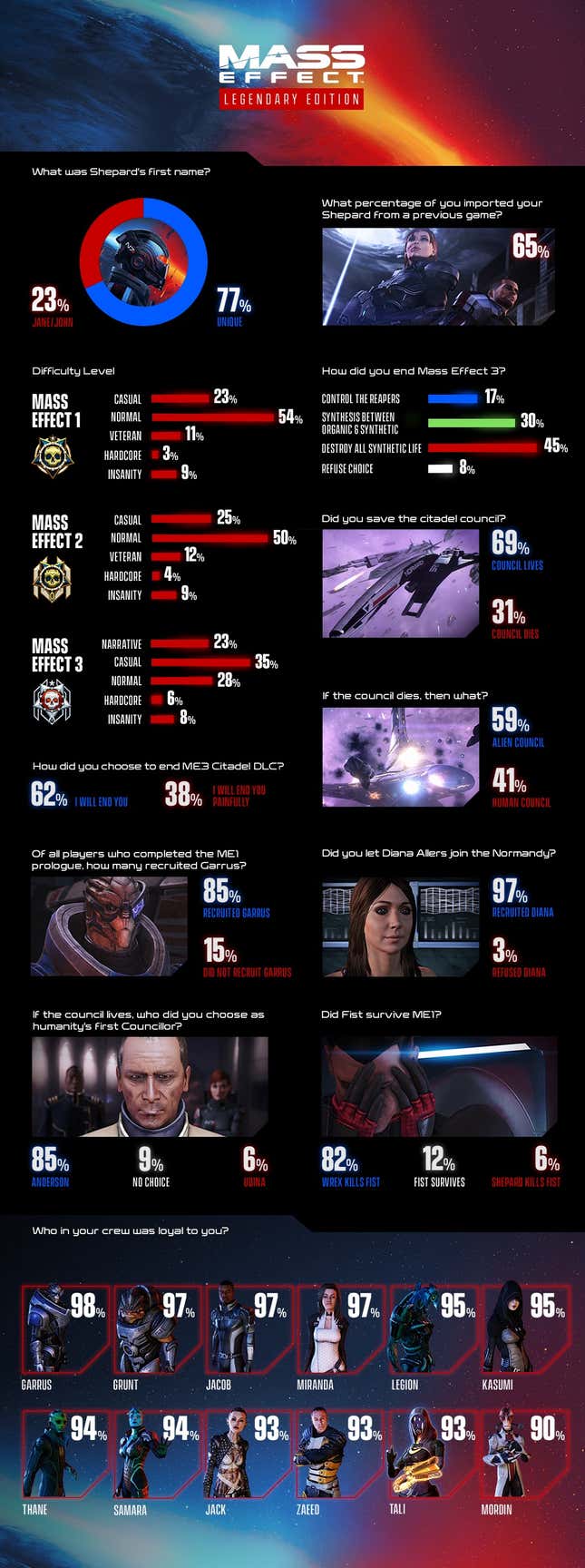 Game of the Year 2021 voting round 15: It Takes Two vs. Mass Effect  Legendary Edition