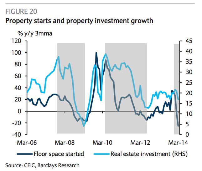 Image for article titled China’s housing bubble is collapsing, and here’s what it looks like