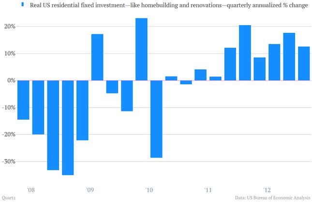 Image for article titled You can see housing helping the US economy get back on its feet