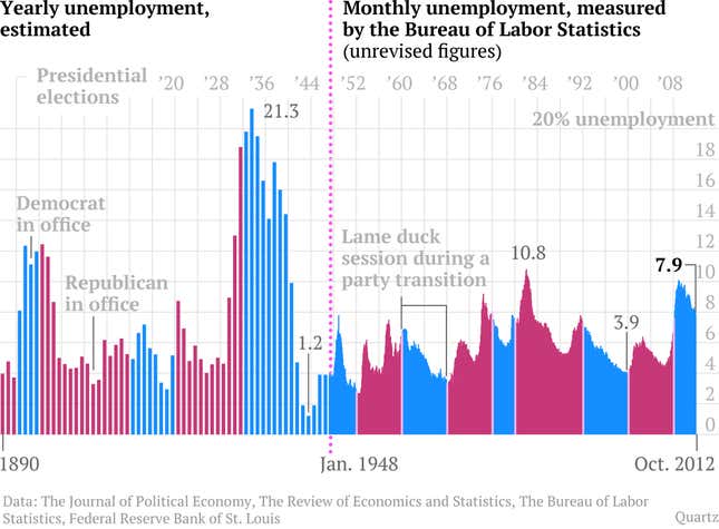 Image for article titled How to use the jobs report to make any case you want for Obama’s reelection chances