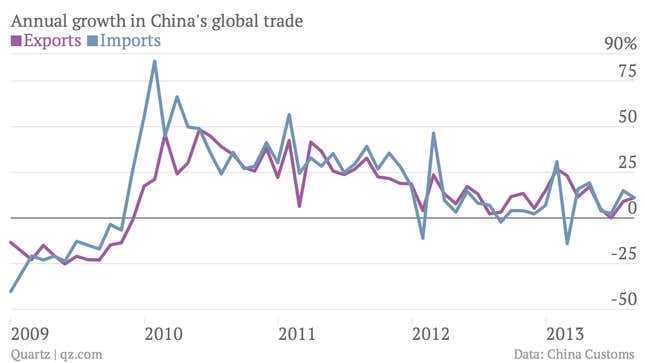 (Adjusted for the yuan’s strengthening against the dollar.)