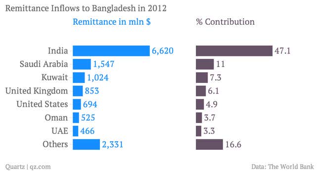 Bangladeshi workers overseas sent $14billion home