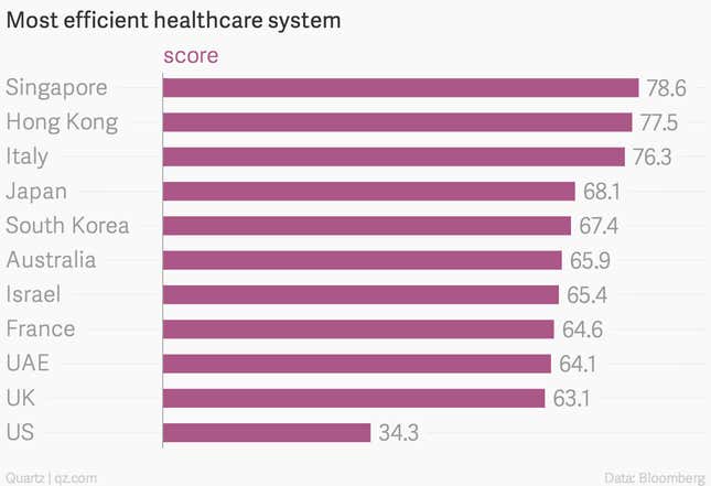 Image for article titled Charted: Adopting universal health coverage just makes economic sense