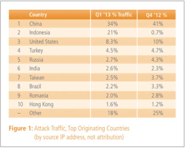 Image for article titled Cyberattacks from Indonesia just jumped from 1% to more than a fifth of the global total