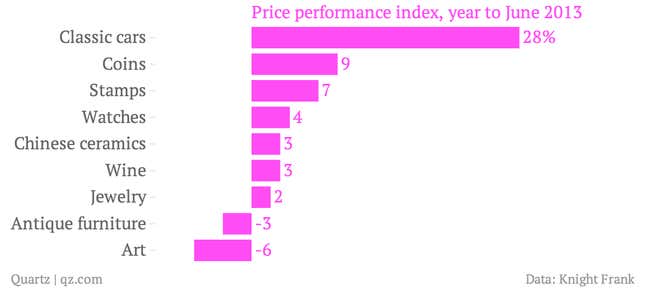 Image for article titled Cars, coins and stamps are now more profitable luxuries than art, wine and jewelry