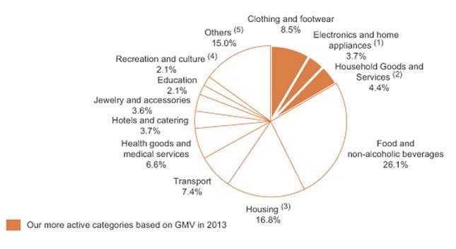 A breakdown of Alibaba’s main e-commerce business. GMV stands for gross merchandise volume.