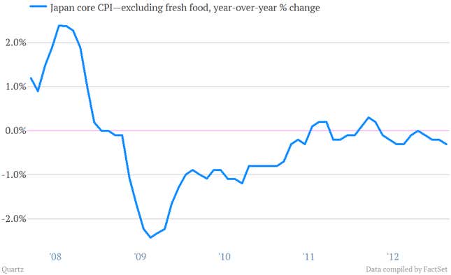 Image for article titled Today’s Quartz Chartbook: A visual look at economic data worth noting