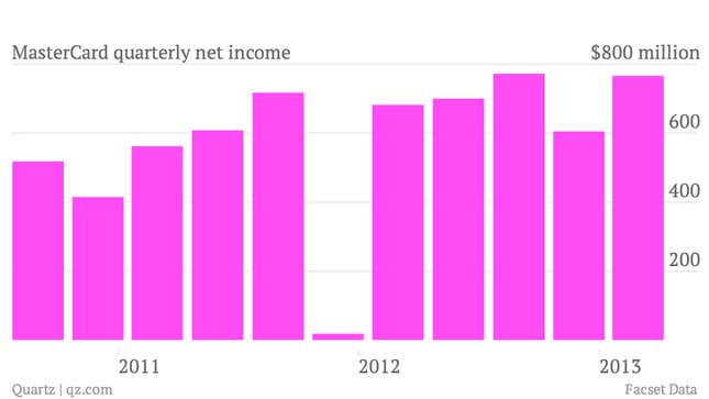 Image for article titled MasterCard usage is growing five times faster in emerging markets than in the US