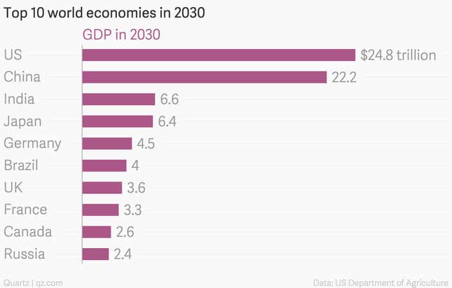 Image for article titled By 2030, India will be the world’s third largest economy—ahead of France and Germany