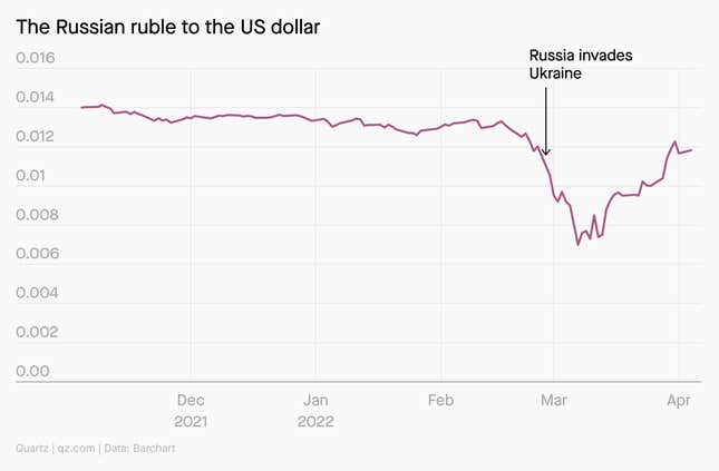 A line graph show the Russian ruble to the US dollar. It was about $0.014 before Russia invaded Ukraine, then it dipped to $0.007 in early March, and increased to $0.012 in April.