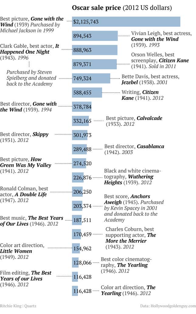 Price of Oscar sales