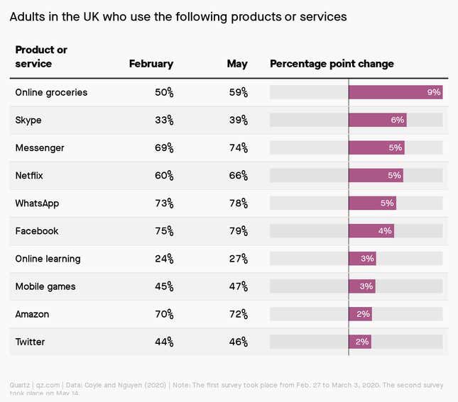A table showing usage of different services by people in the UK