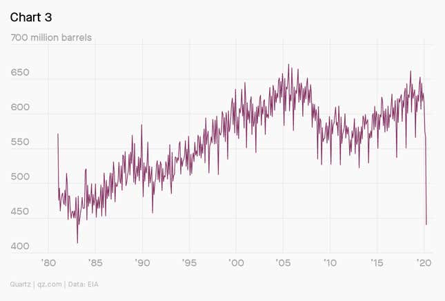 A chart showing US monthly oil consumption over time.