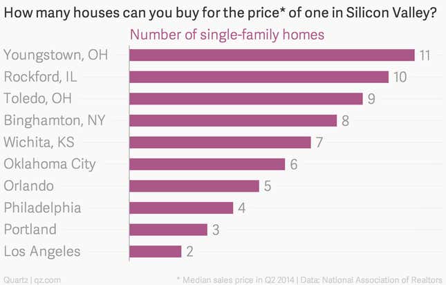 Here’s how many houses you can buy in other cities for the price of one ...